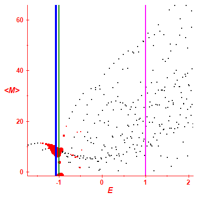 Peres lattice <M>